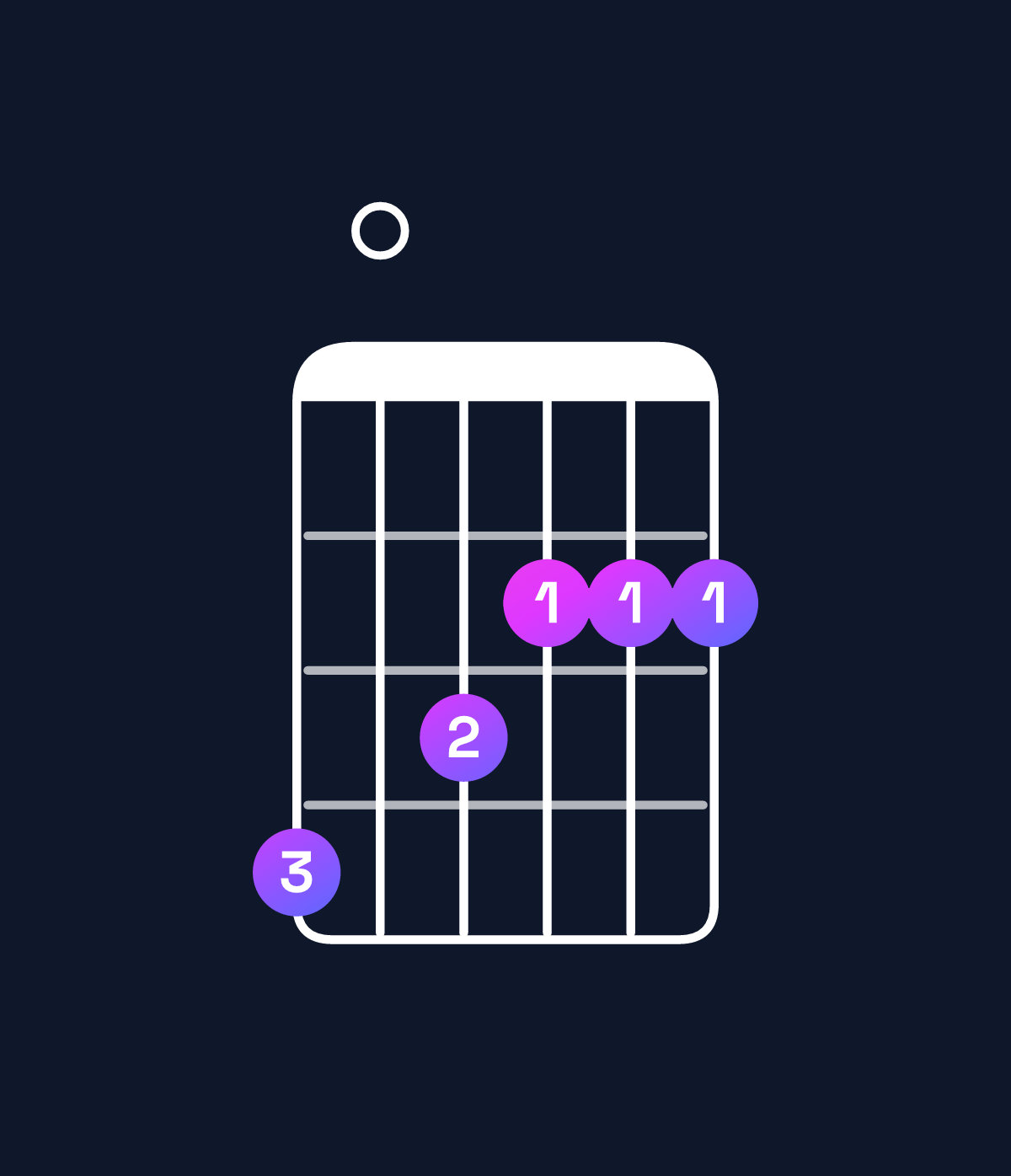 Chord chart for How to play G♭ minor major 9 / A♭ (4th inversion) chord on guitar — Shape 403222 | Guitar Wiz