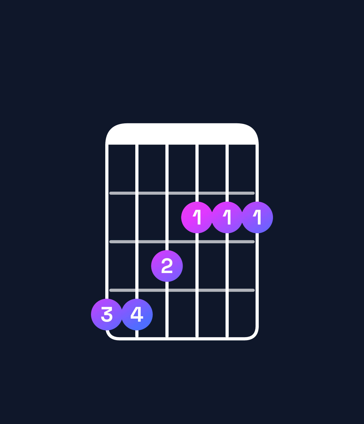 Chord chart for How to play G♭ minor major 9 / A♭ (4th inversion) chord on guitar — Shape 443222 | Guitar Wiz