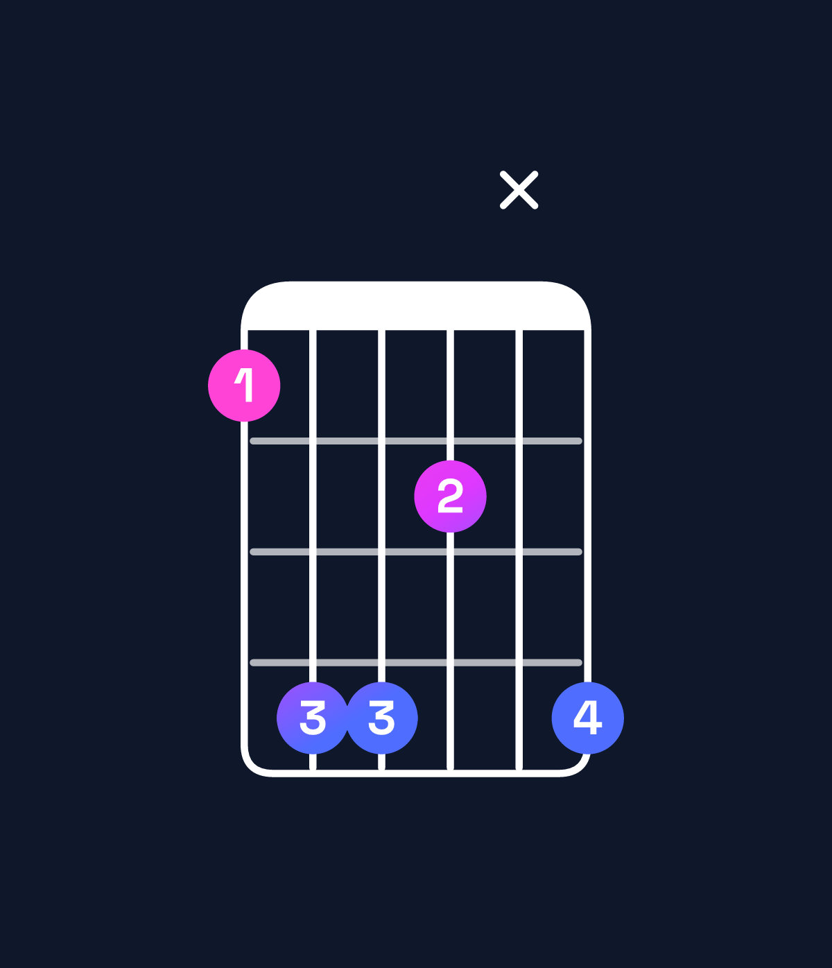 Chord chart for How to play G♭ minor major 9 / F (3rd inversion) chord on guitar — Shape 1442x4 | Guitar Wiz