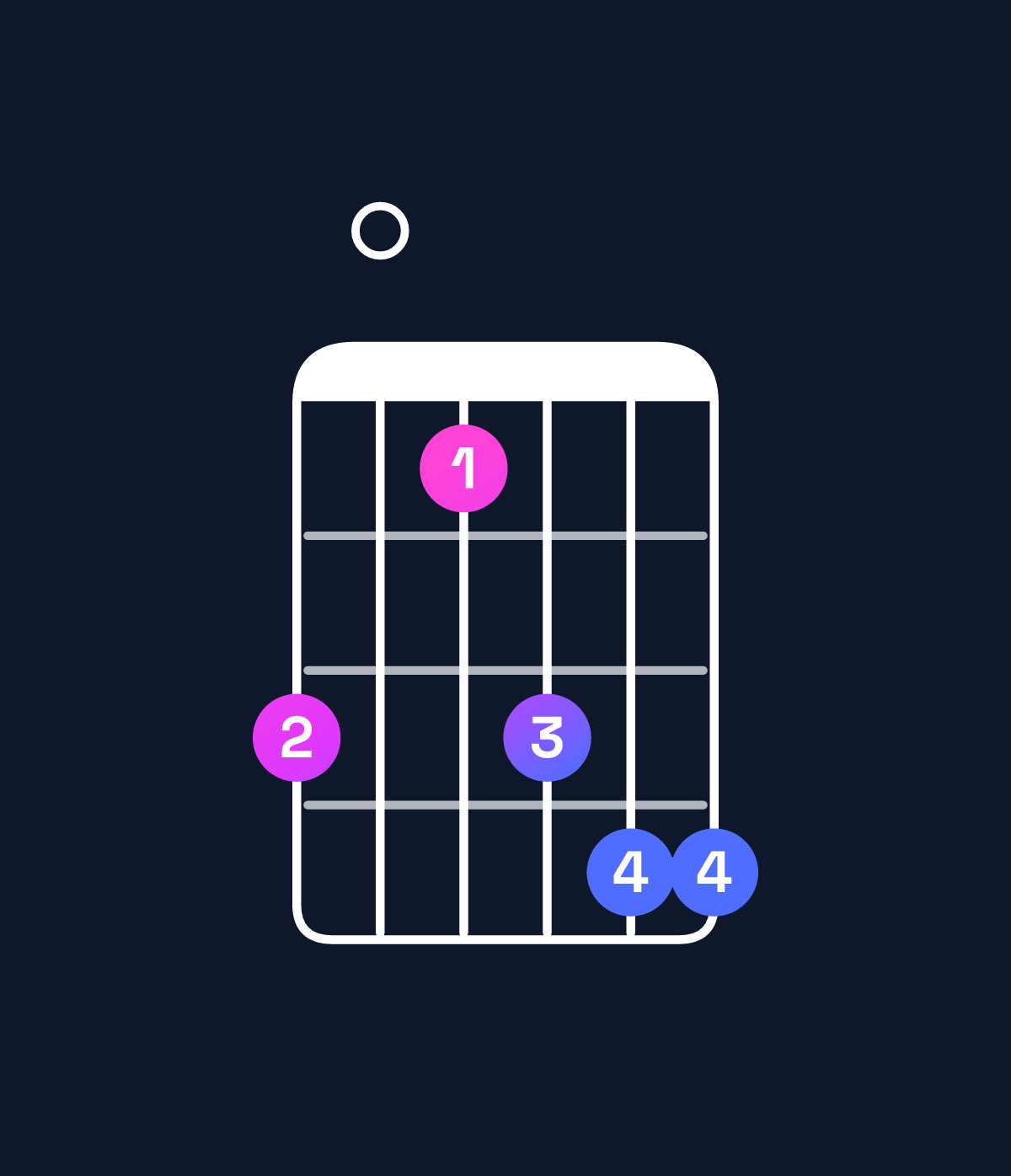 Chord chart for How to play G♭ minor major 9 / F (3rd inversion) chord on guitar — Shape d0bdee | Guitar Wiz