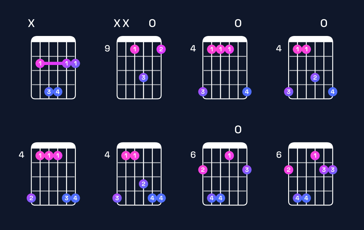 Chord chart for G♭ suspended 4th / C♭ (1st inversion) Guitar Chord: Notes, Shapes & Bass Note | Guitar Wiz