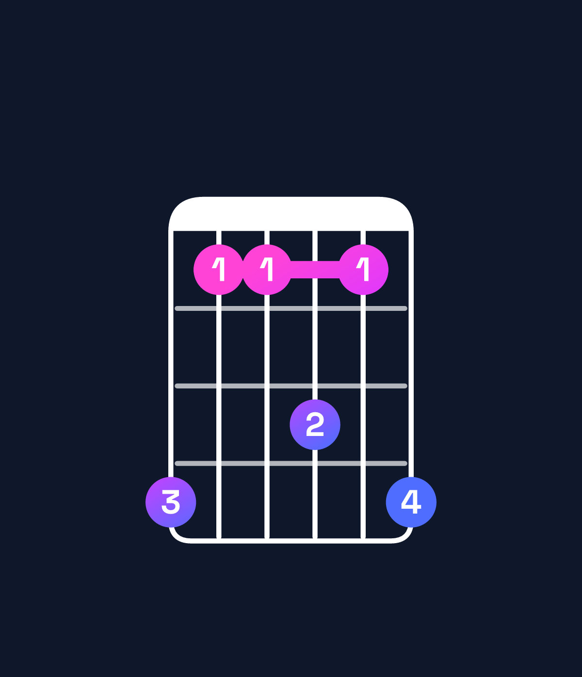 Chord chart for How to play G♭6 suspended 4th / C♭ (1st inversion) chord on guitar — Shape 744647 | Guitar Wiz
