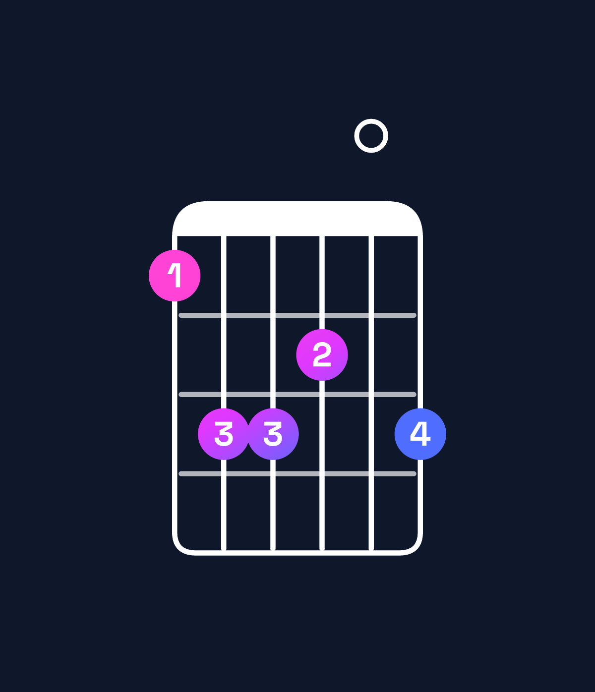 Chord chart for How to play G♭6 suspended 4th / C♭ (1st inversion) chord on guitar — Shape 799809 | Guitar Wiz