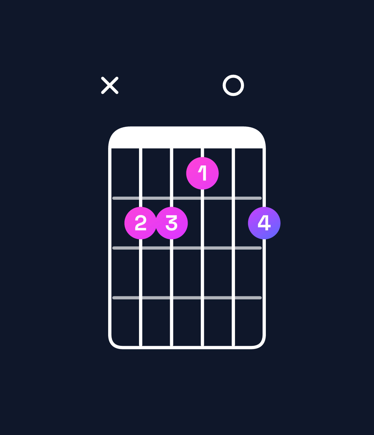 Chord chart for How to play G♭6 suspended 4th chord on guitar — Shape x99809 | Guitar Wiz