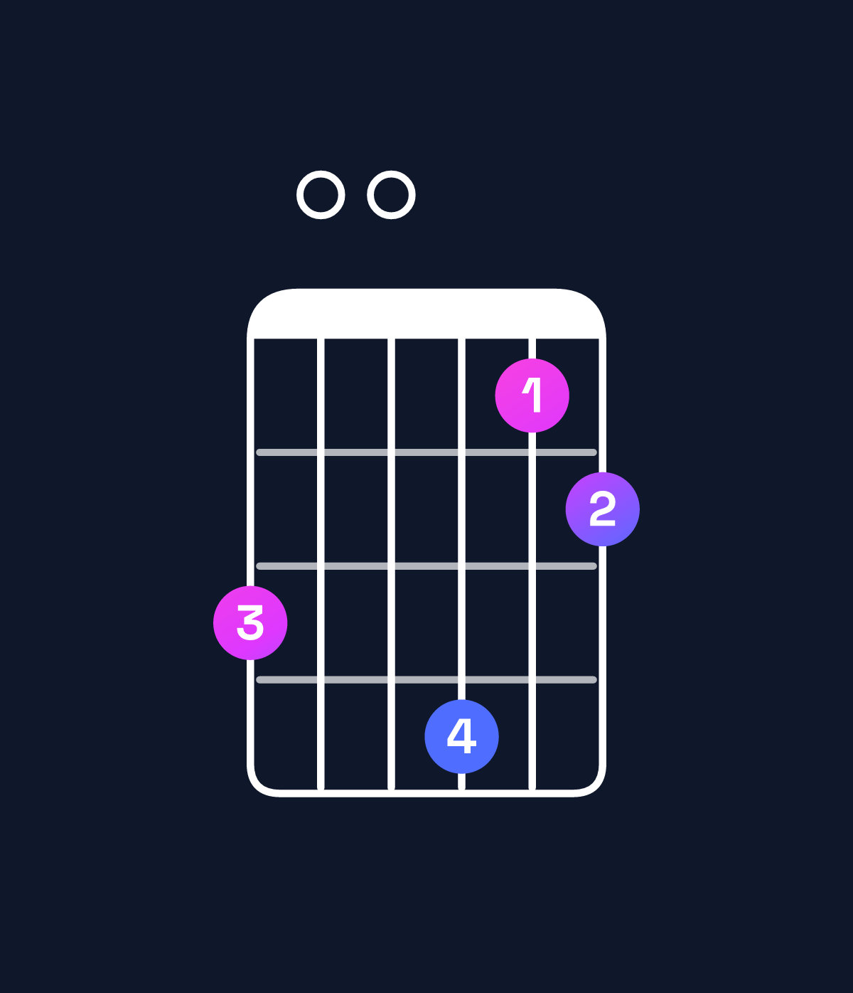 Chord chart for How to play G major 11 chord on guitar — Shape 300412 | Guitar Wiz