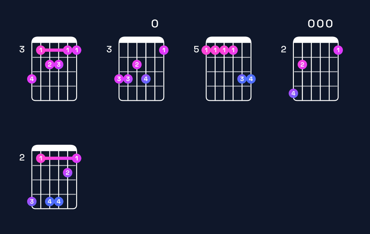 Chord chart for G major 11 / A (4th inversion) Guitar Chord: Notes, Shapes & Bass Note | Guitar Wiz