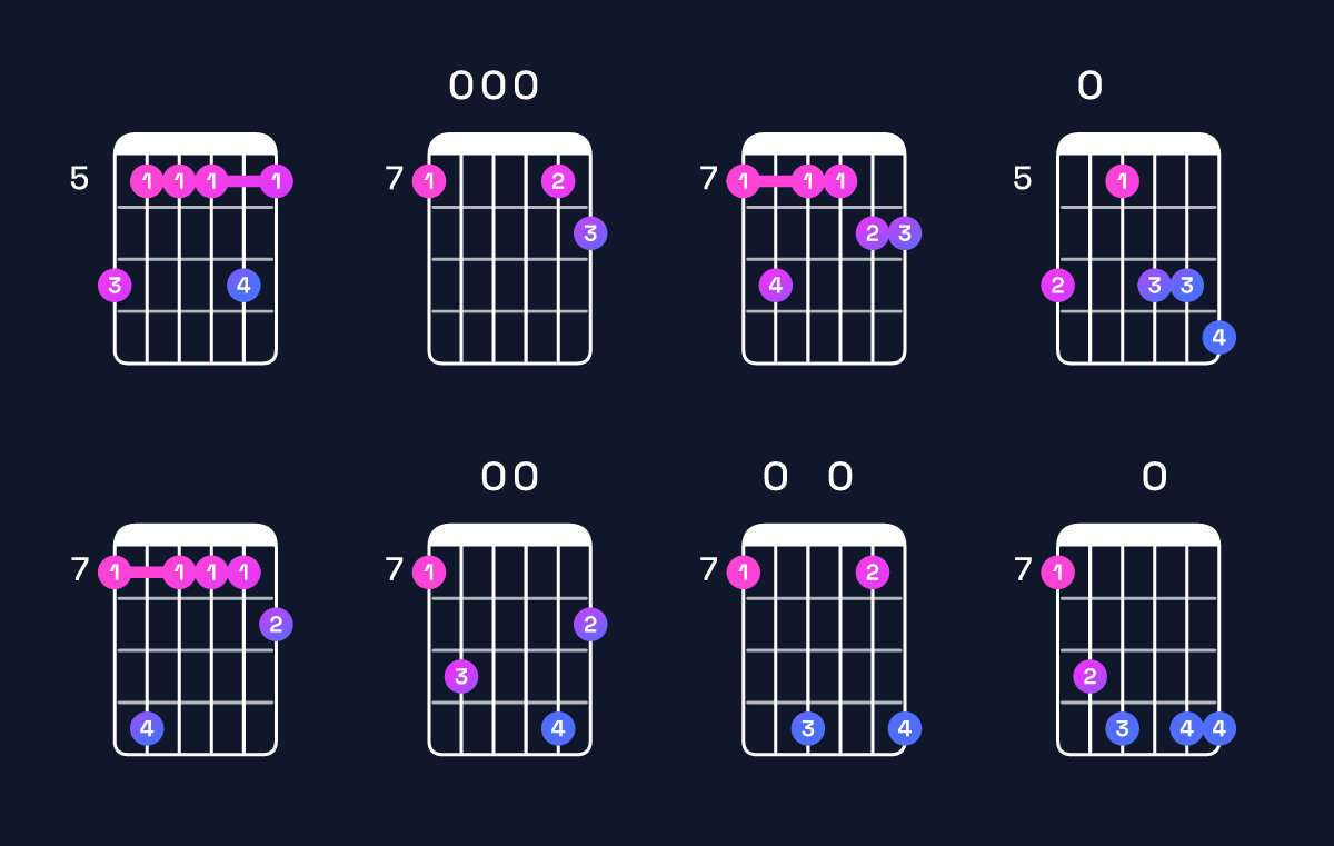 Chord chart for G major 11 / B (1st inversion) Guitar Chord: Notes, Shapes & Bass Note | Guitar Wiz