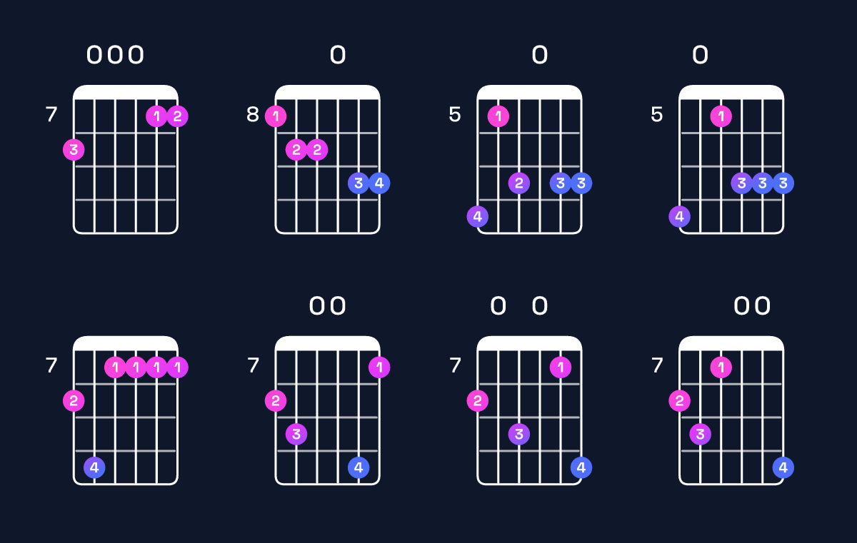 Chord chart for G major 11 / C (5th inversion) Guitar Chord: Notes, Shapes & Bass Note | Guitar Wiz