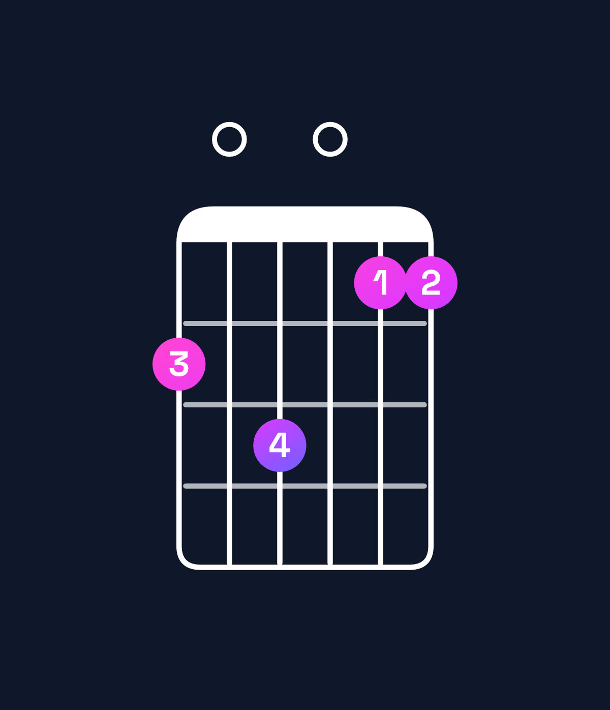 Chord chart for How to play G major 11 / C (5th inversion) chord on guitar — Shape 809077 | Guitar Wiz