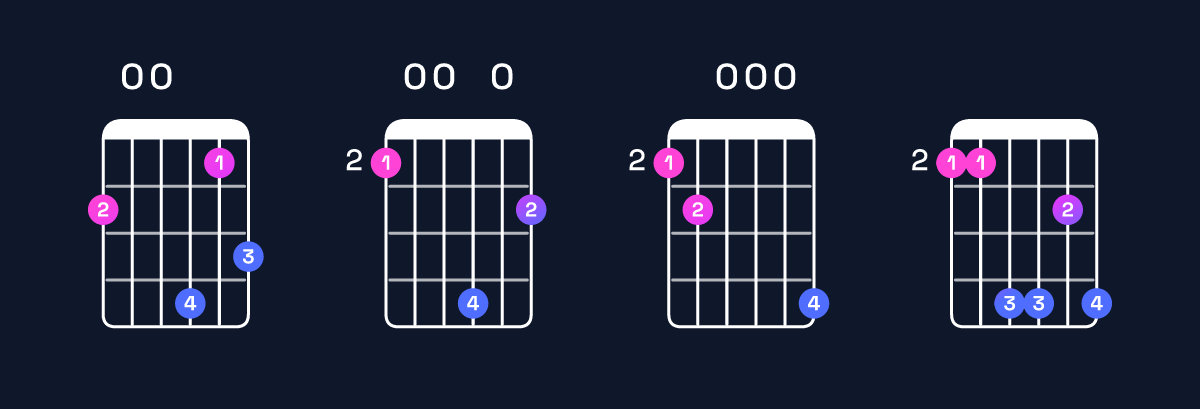 Chord chart for G major 11 / F♯ (3rd inversion) Guitar Chord: Notes, Shapes & Bass Note | Guitar Wiz
