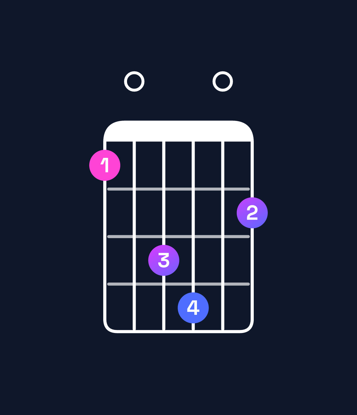 Chord chart for How to play G major 11 / F♯ (3rd inversion) chord on guitar — Shape 204503 | Guitar Wiz