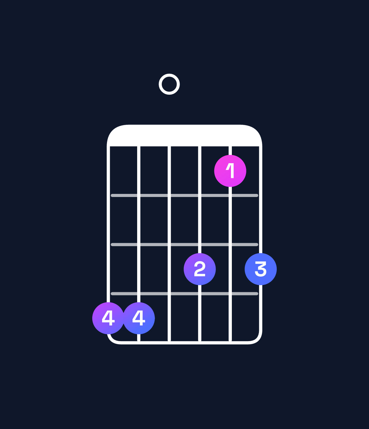 Chord chart for How to play G major 11 chord on guitar — Shape ff0ece | Guitar Wiz