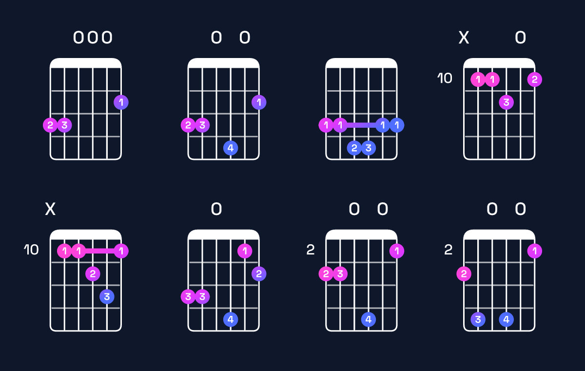Chord chart for G major 7th add 11 Guitar Chord: Notes, Intervals, Inversions & Shapes | Guitar Wiz