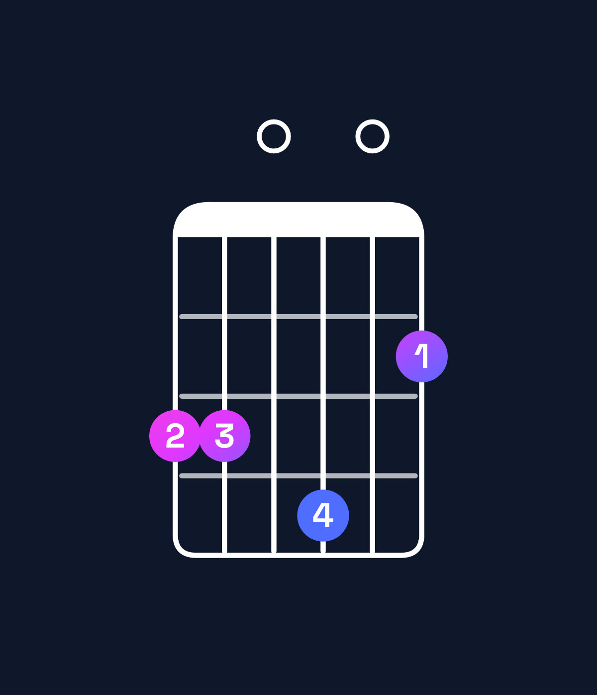 Chord chart for How to play G major 7th add 11 chord on guitar — Shape 330402 | Guitar Wiz