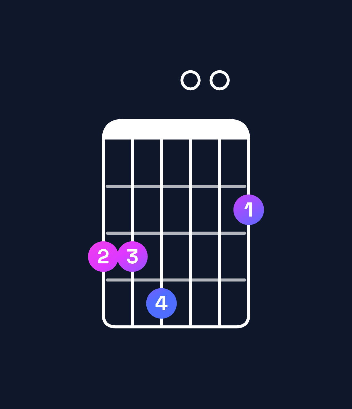 Chord chart for How to play G major 7th add 11 chord on guitar — Shape 334002 | Guitar Wiz