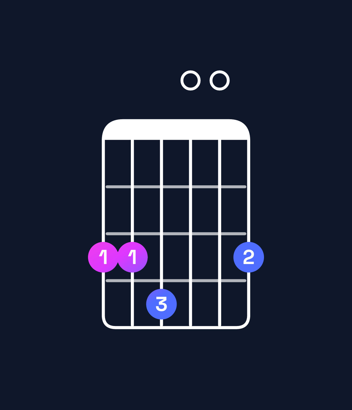 Chord chart for How to play G major 7th add 11 chord on guitar — Shape 334003 | Guitar Wiz