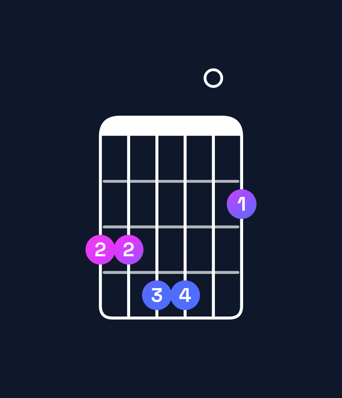Chord chart for How to play G major 7th add 11 chord on guitar — Shape 334402 | Guitar Wiz