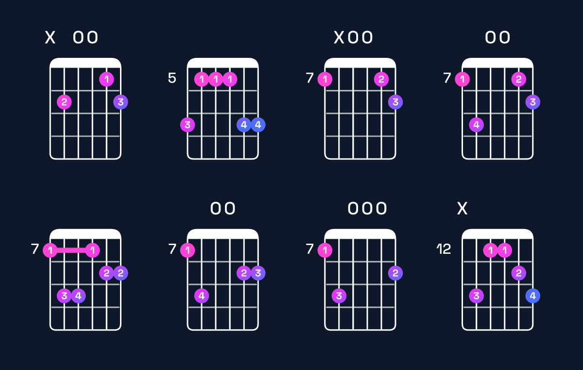 Chord chart for G major 7th add 11 / B (1st inversion) Guitar Chord: Notes, Shapes & Bass Note | Guitar Wiz