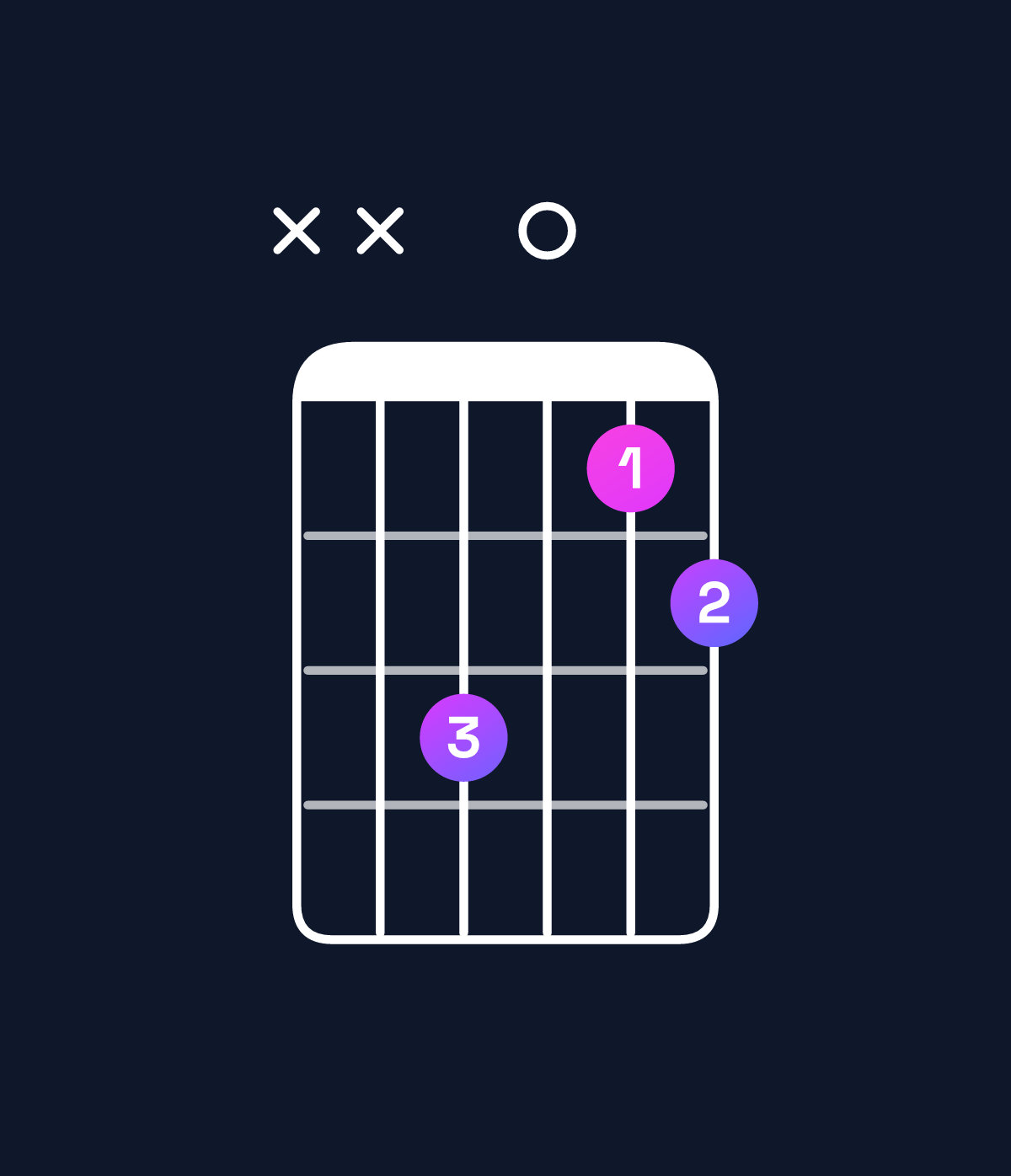 Chord chart for How to play G major 7th add 11 / B (1st inversion) chord on guitar — Shape xx9078 | Guitar Wiz