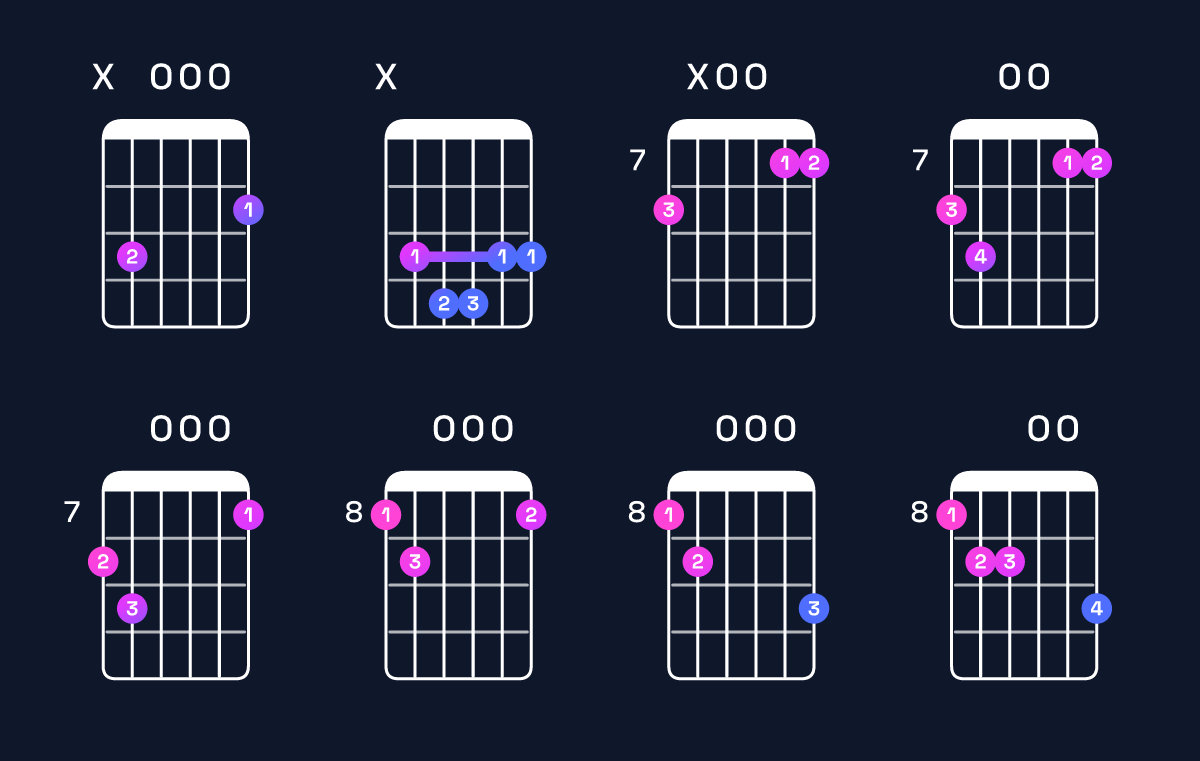 Chord chart for G major 7th add 11 / C (4th inversion) Guitar Chord: Notes, Shapes & Bass Note | Guitar Wiz