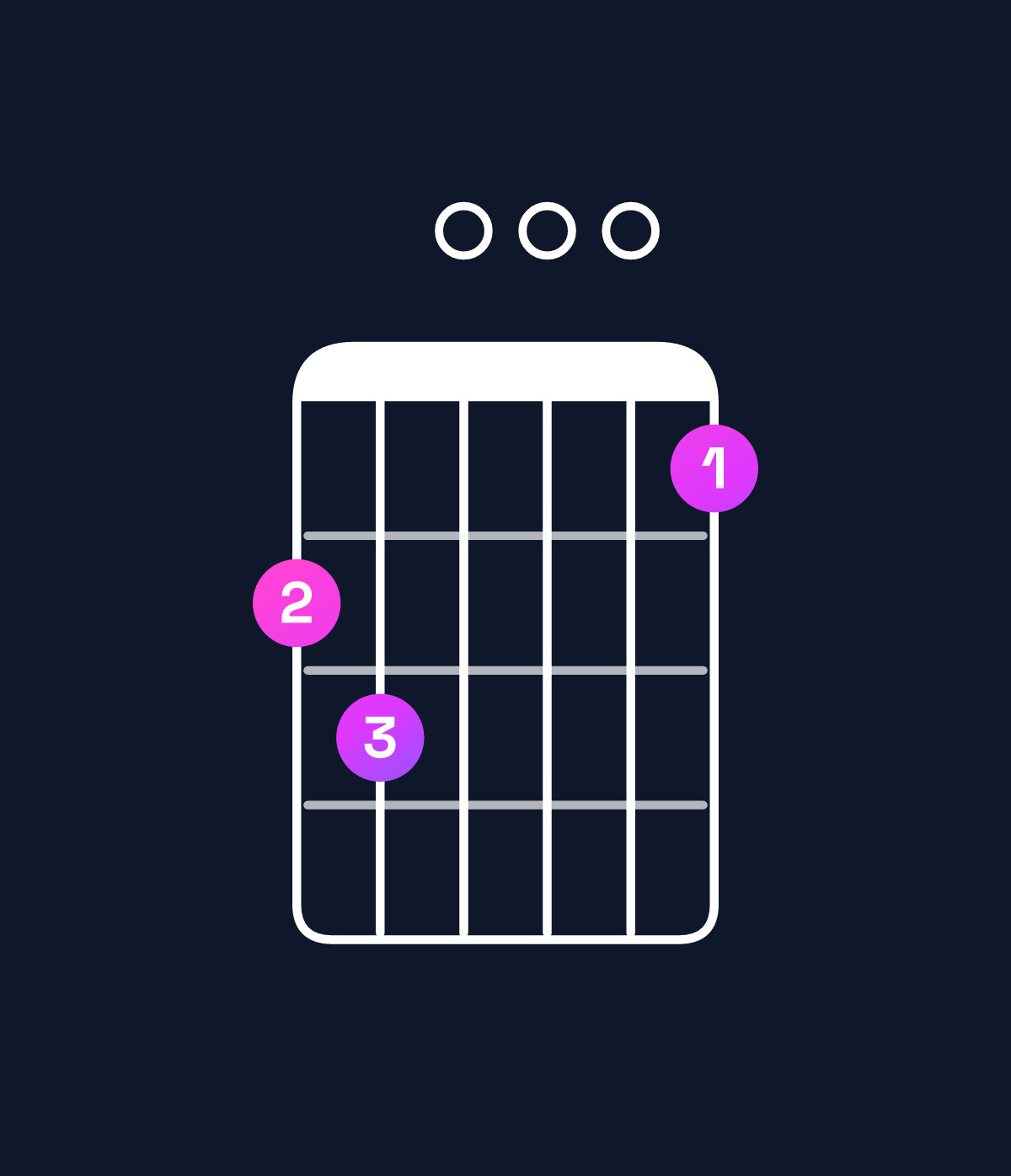 Chord chart for How to play G major 7th add 11 / C (4th inversion) chord on guitar — Shape 890007 | Guitar Wiz