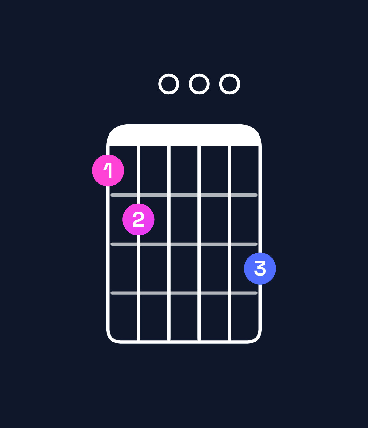 Chord chart for How to play G major 7th add 11 / C (4th inversion) chord on guitar — Shape 89000a | Guitar Wiz