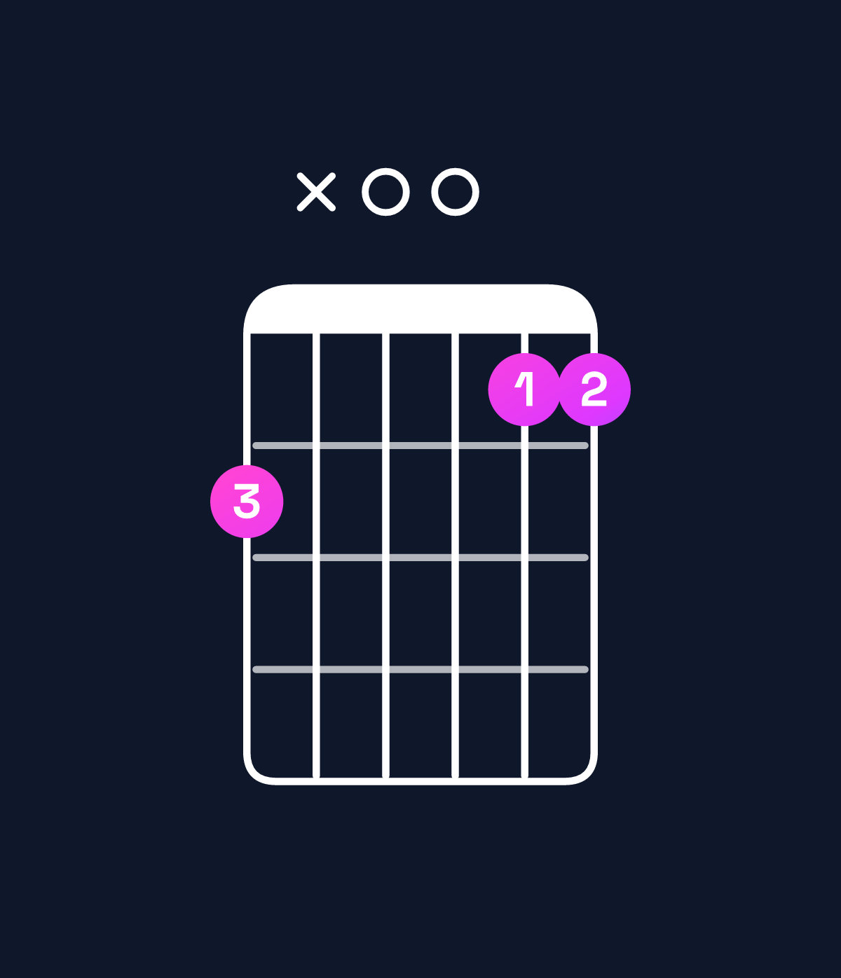 Chord chart for How to play G major 7th add 11 / C (4th inversion) chord on guitar — Shape 8x0077 | Guitar Wiz