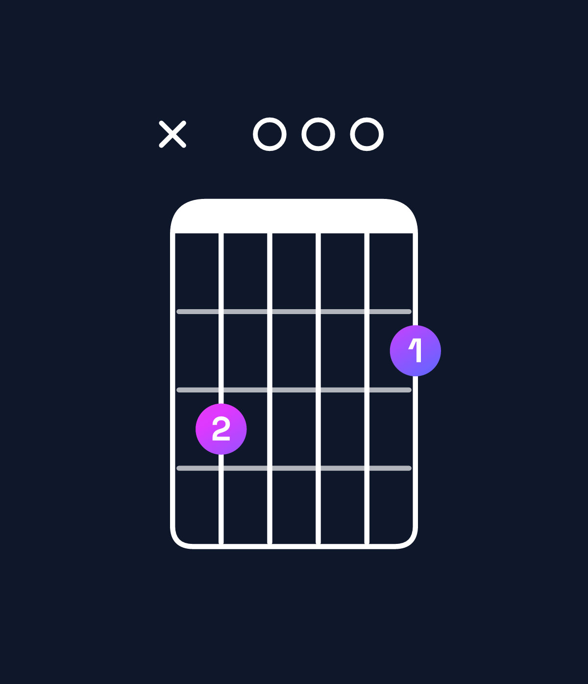 Chord chart for How to play G major 7th add 11 / C (4th inversion) chord on guitar — Shape x30002 | Guitar Wiz