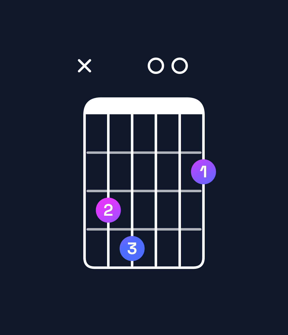 Chord chart for How to play G major 7th add 11 / C (4th inversion) chord on guitar — Shape x34002 | Guitar Wiz