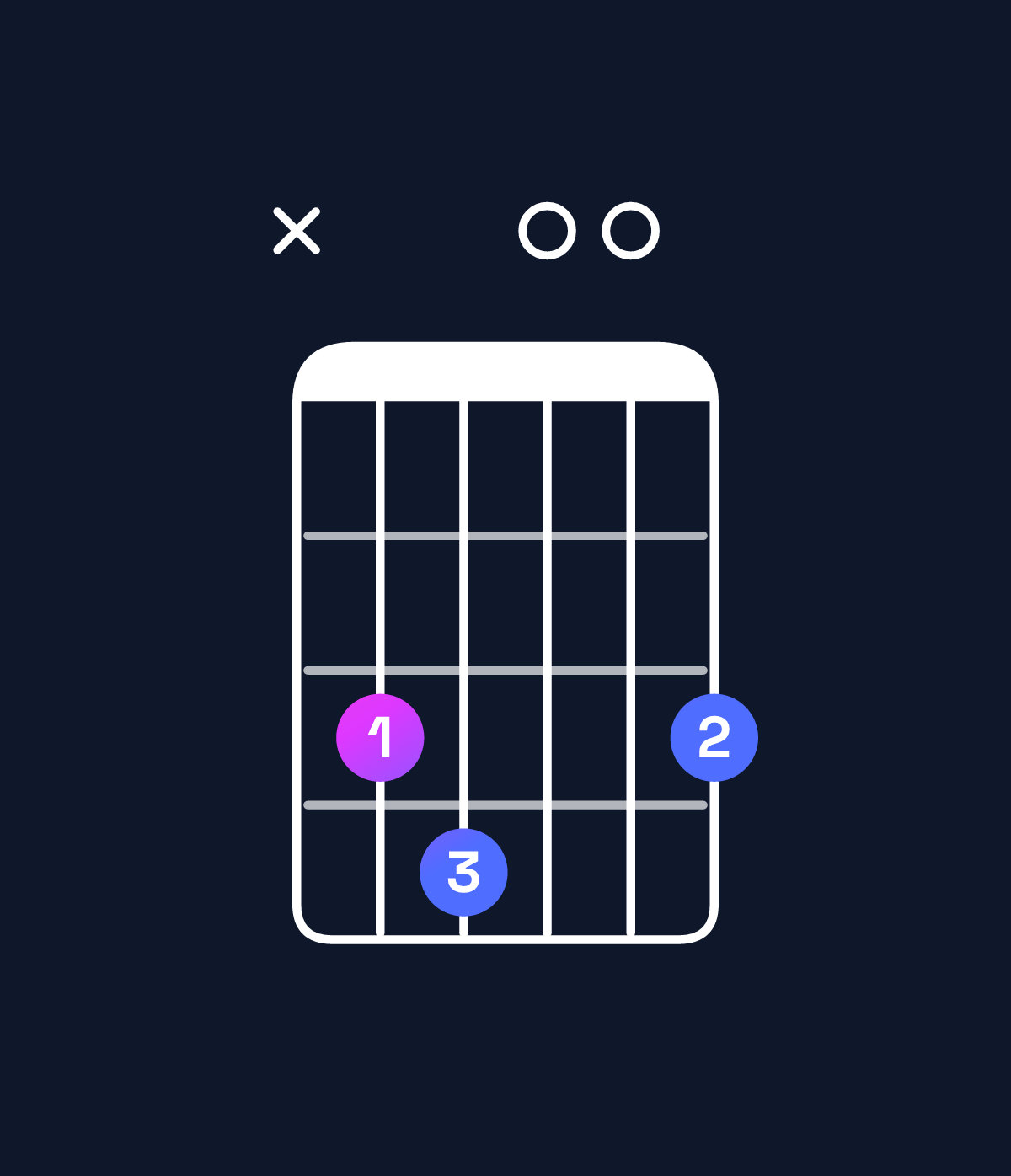 Chord chart for How to play G major 7th add 11 / C (4th inversion) chord on guitar — Shape x34003 | Guitar Wiz