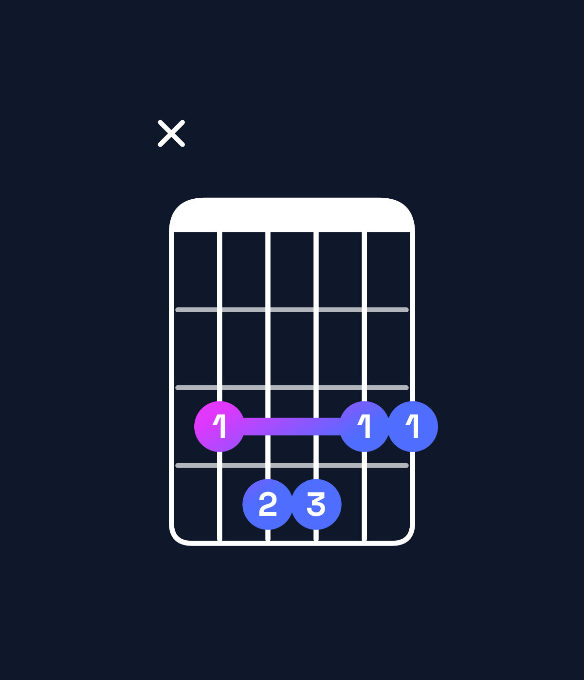 Chord chart for How to play G major 7th add 11 / C (4th inversion) chord on guitar — Shape x34433 | Guitar Wiz