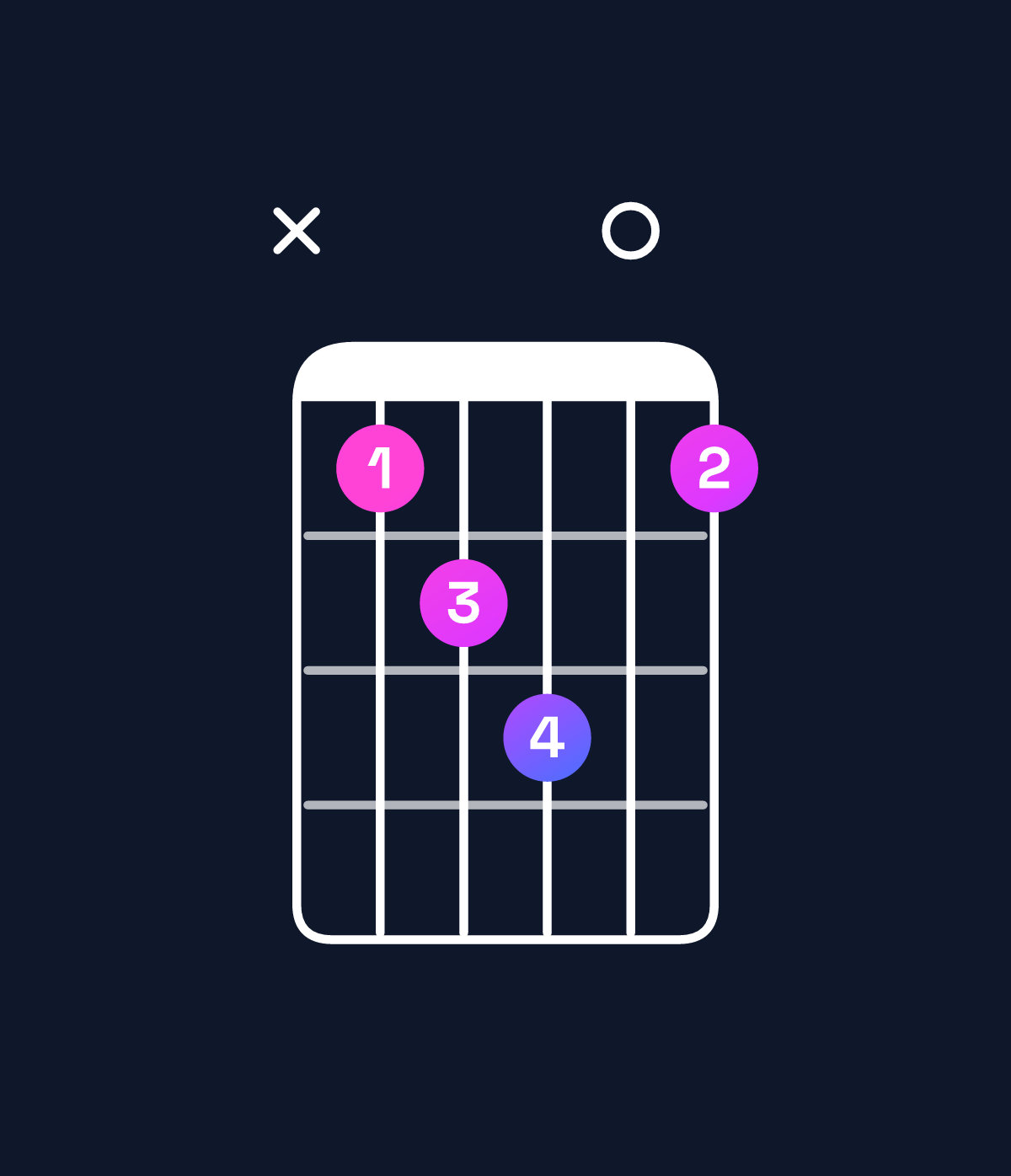 Chord chart for How to play G major 7th add 11 / C (4th inversion) chord on guitar — Shape x34503 | Guitar Wiz