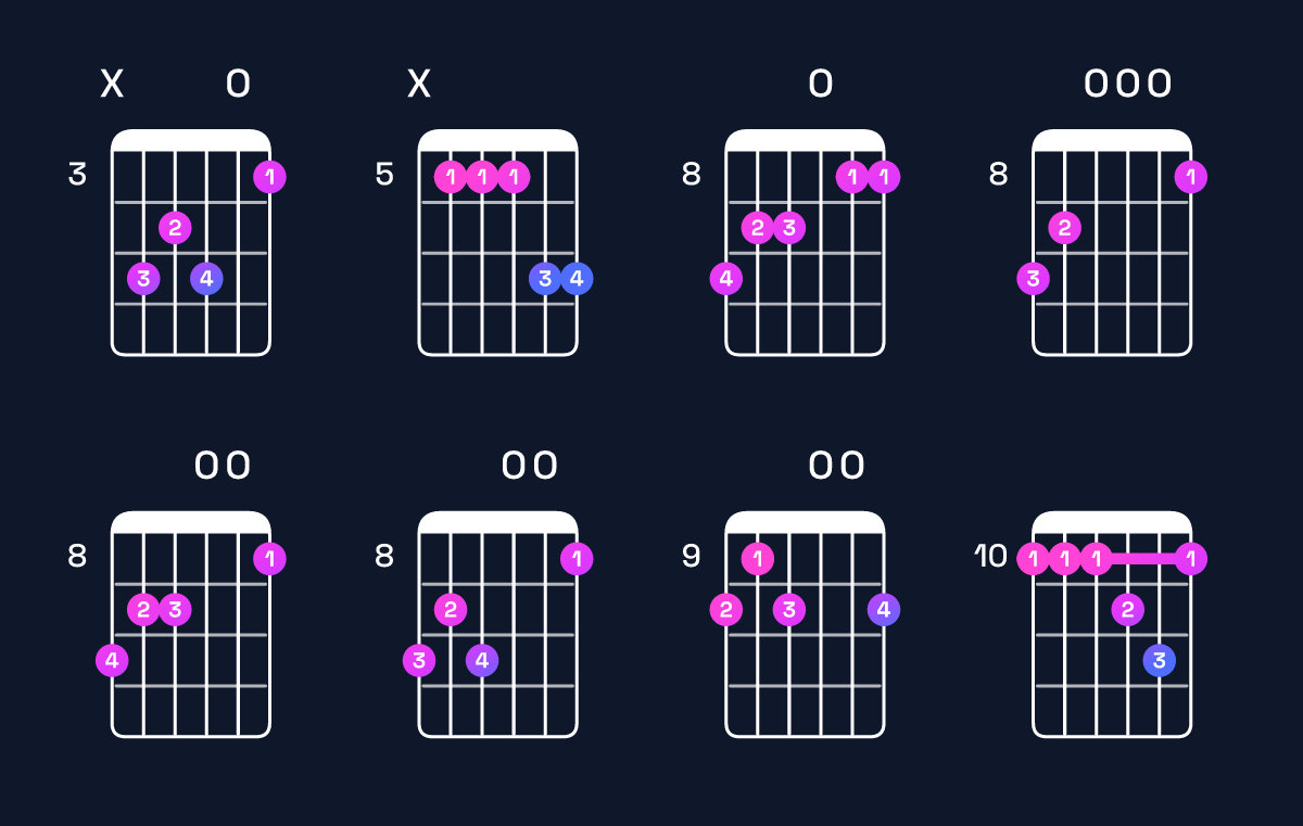 Chord chart for G major 7th add 11 / D (2nd inversion) Guitar Chord: Notes, Shapes & Bass Note | Guitar Wiz