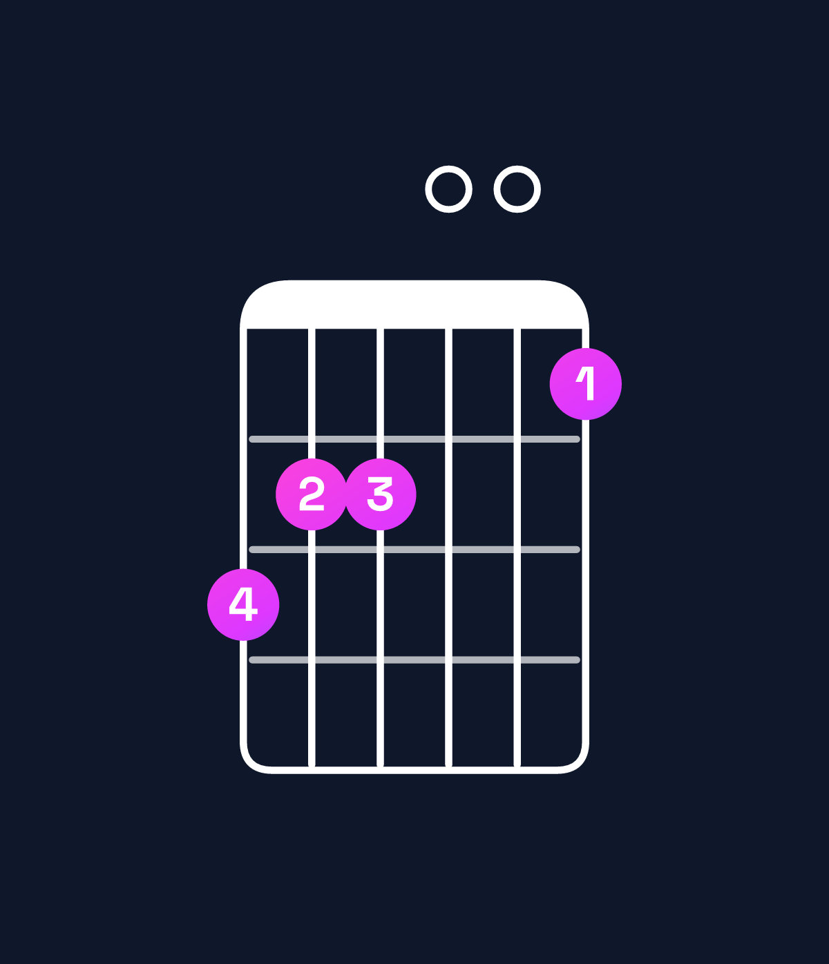 Chord chart for How to play G major 7th add 11 / D (2nd inversion) chord on guitar — Shape a99008 | Guitar Wiz