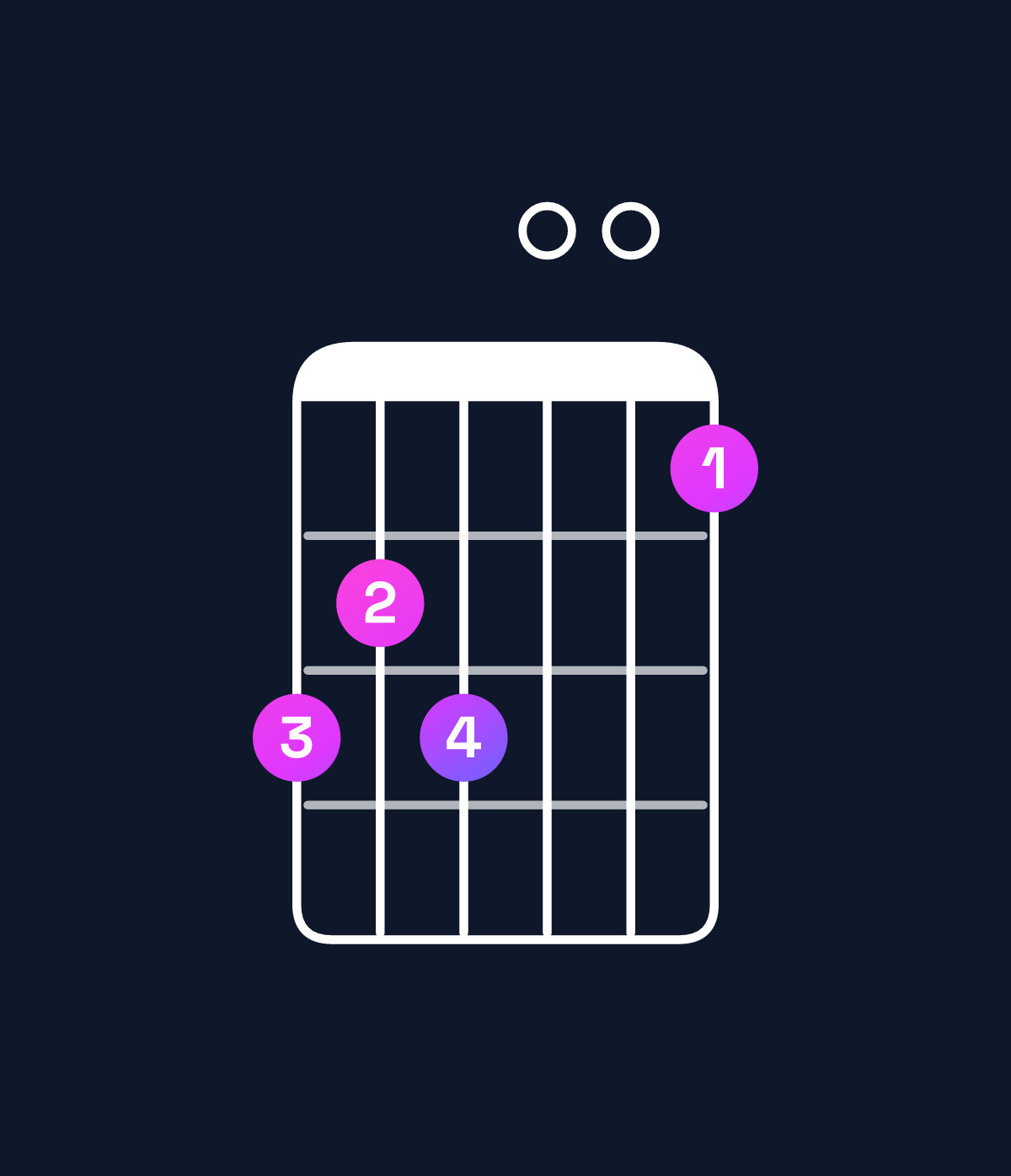 Chord chart for How to play G major 7th add 11 / D (2nd inversion) chord on guitar — Shape a9a008 | Guitar Wiz