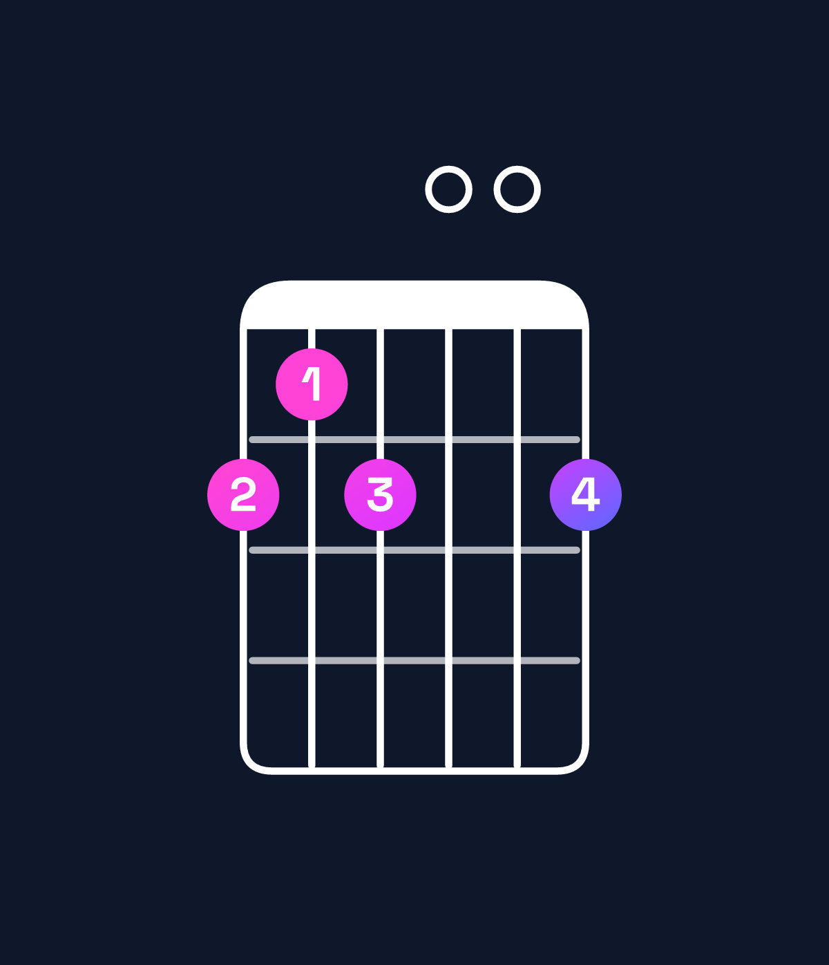 Chord chart for How to play G major 7th add 11 / D (2nd inversion) chord on guitar — Shape a9a00a | Guitar Wiz