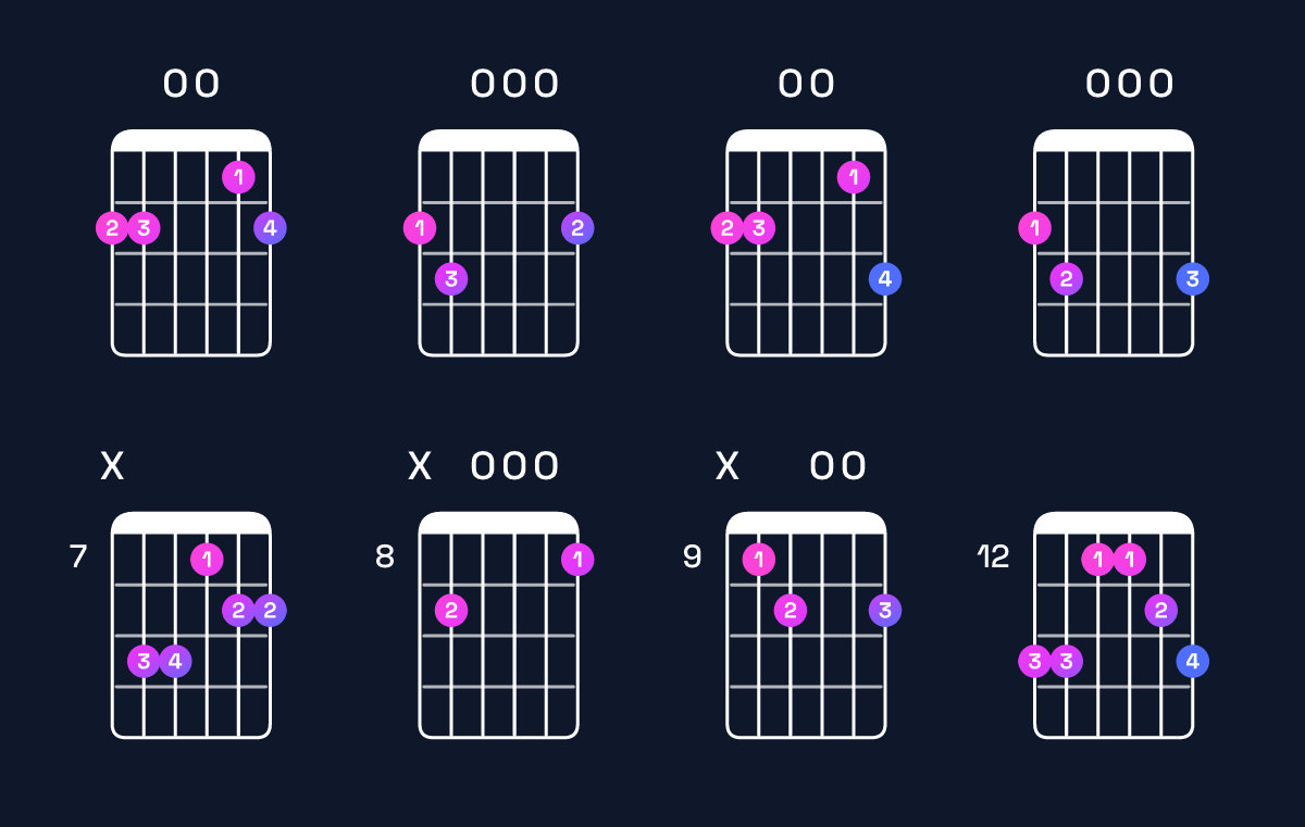 Chord chart for G major 7th add 11 / F♯ (3rd inversion) Guitar Chord: Notes, Shapes & Bass Note | Guitar Wiz