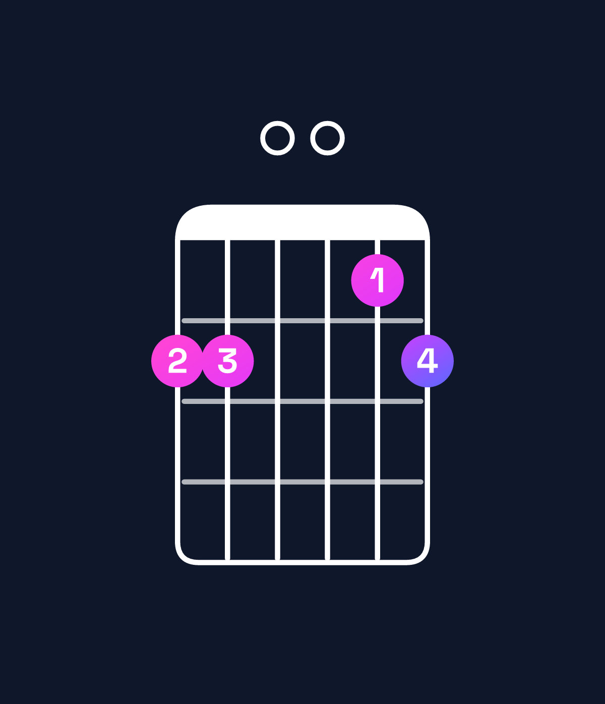 Chord chart for How to play G major 7th add 11 / F♯ (3rd inversion) chord on guitar — Shape 220012 | Guitar Wiz