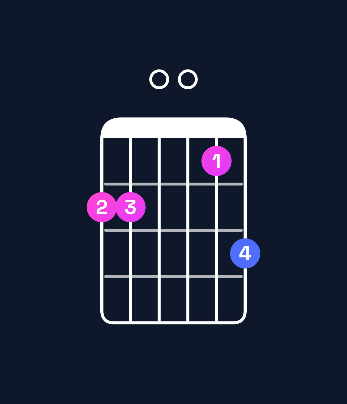 Chord chart for How to play G major 7th add 11 / F♯ (3rd inversion) chord on guitar — Shape 220013 | Guitar Wiz