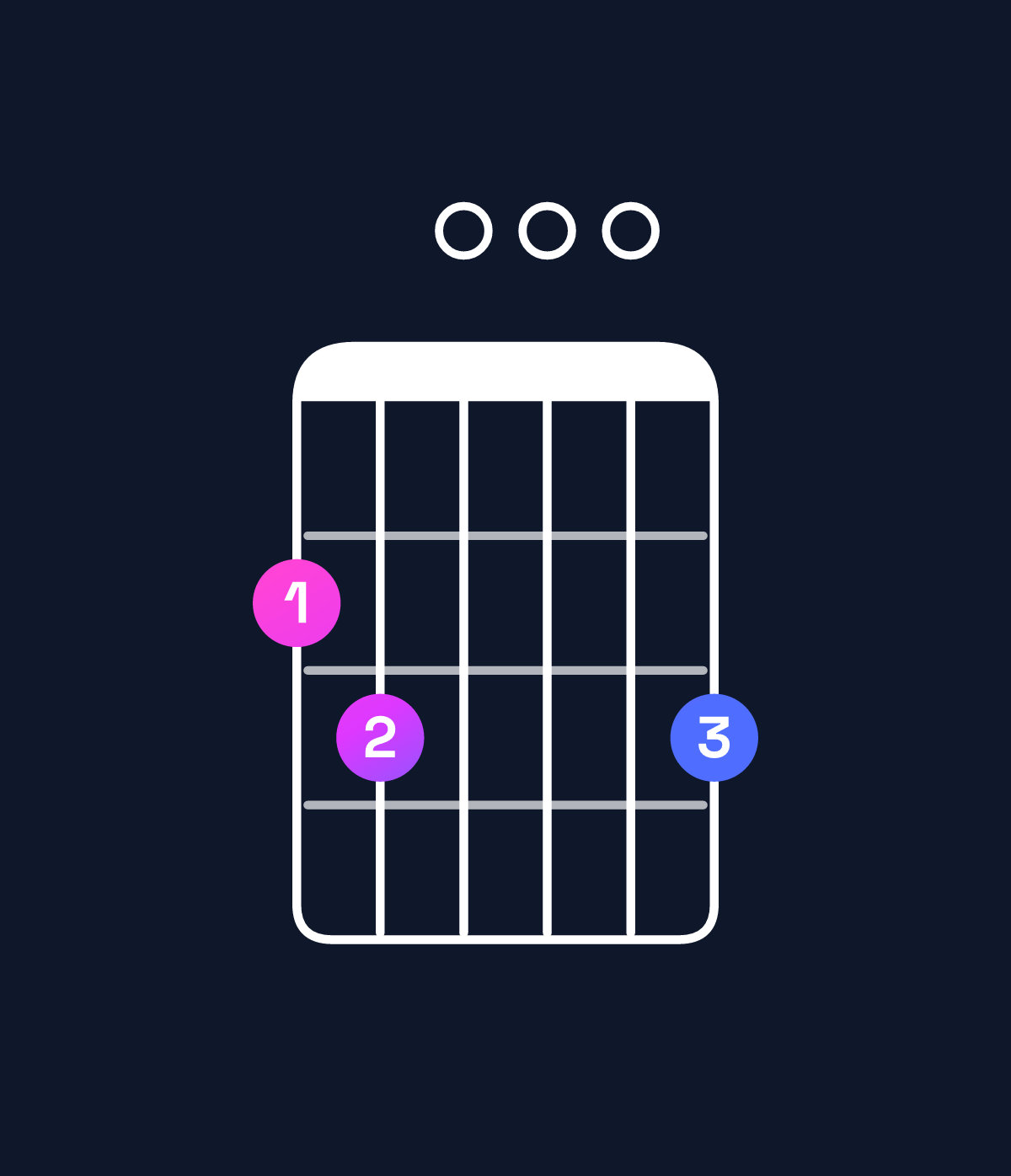 Chord chart for How to play G major 7th add 11 / F♯ (3rd inversion) chord on guitar — Shape 230003 | Guitar Wiz