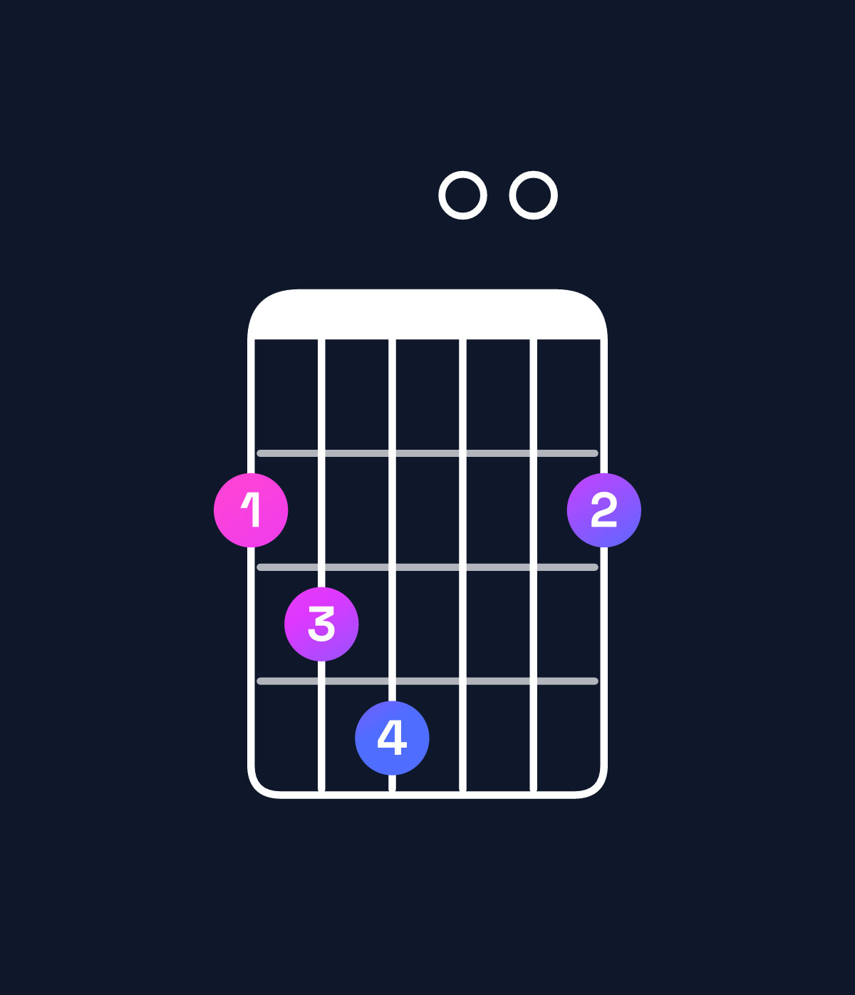 Chord chart for How to play G major 7th add 11 / F♯ (3rd inversion) chord on guitar — Shape 234002 | Guitar Wiz
