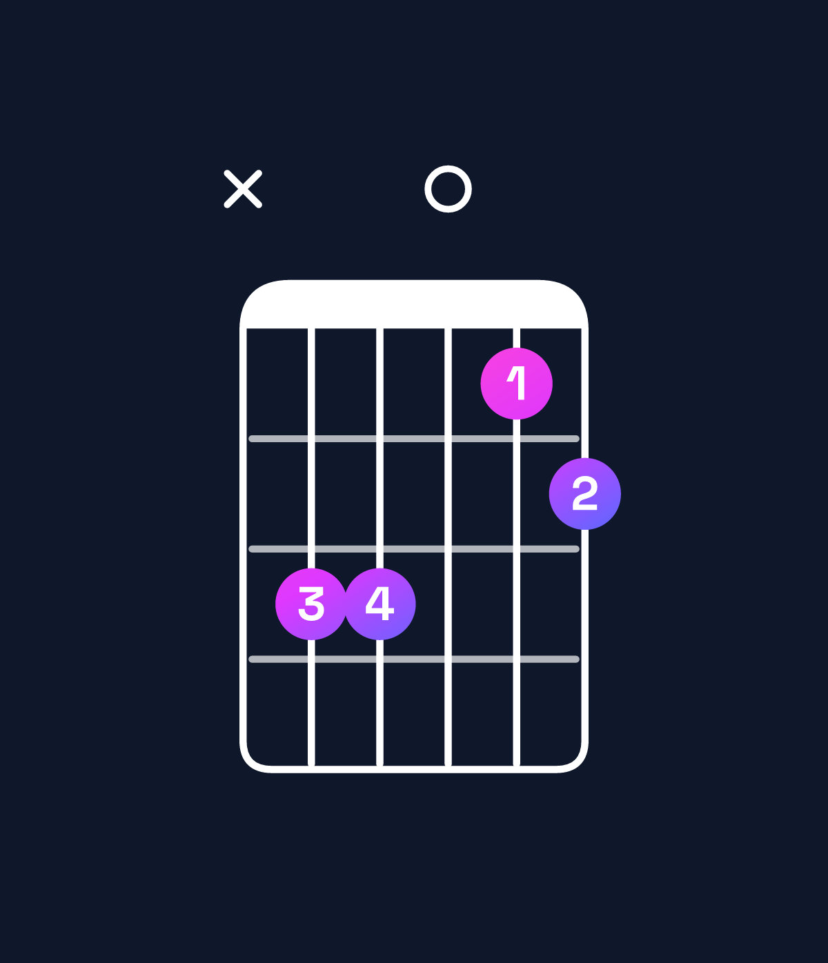 Chord chart for How to play G major 7th add 11 / F♯ (3rd inversion) chord on guitar — Shape x99078 | Guitar Wiz