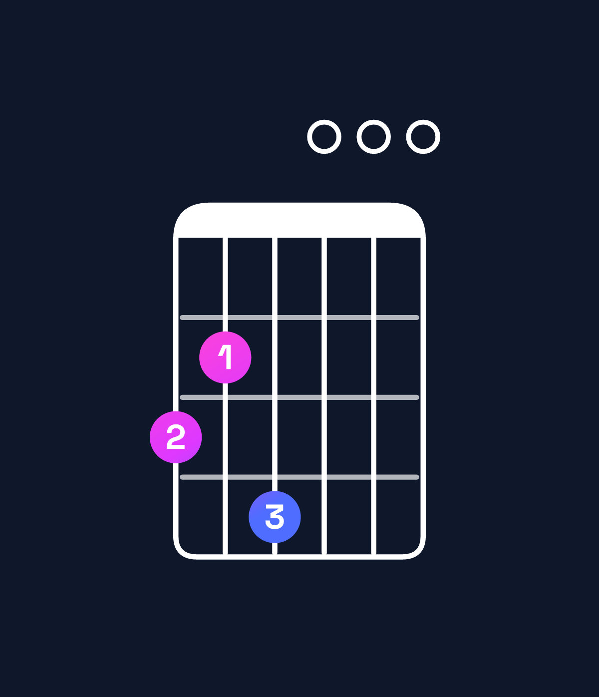 Chord chart for How to play G major 7th add 13 chord on guitar — Shape 324000 | Guitar Wiz