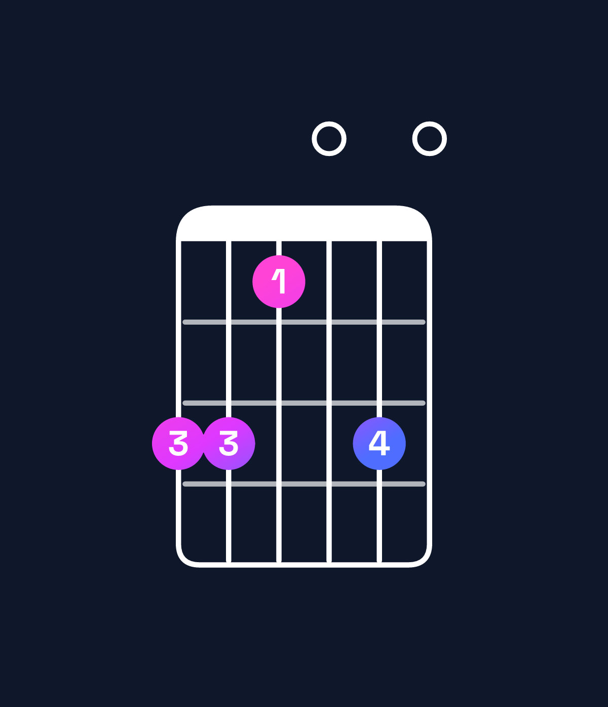 Chord chart for How to play G major 7th add 13 / B (1st inversion) chord on guitar — Shape 775070 | Guitar Wiz