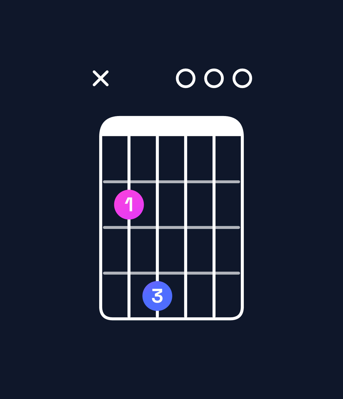 Chord chart for How to play G major 7th add 13 / B (1st inversion) chord on guitar — Shape x24000 | Guitar Wiz