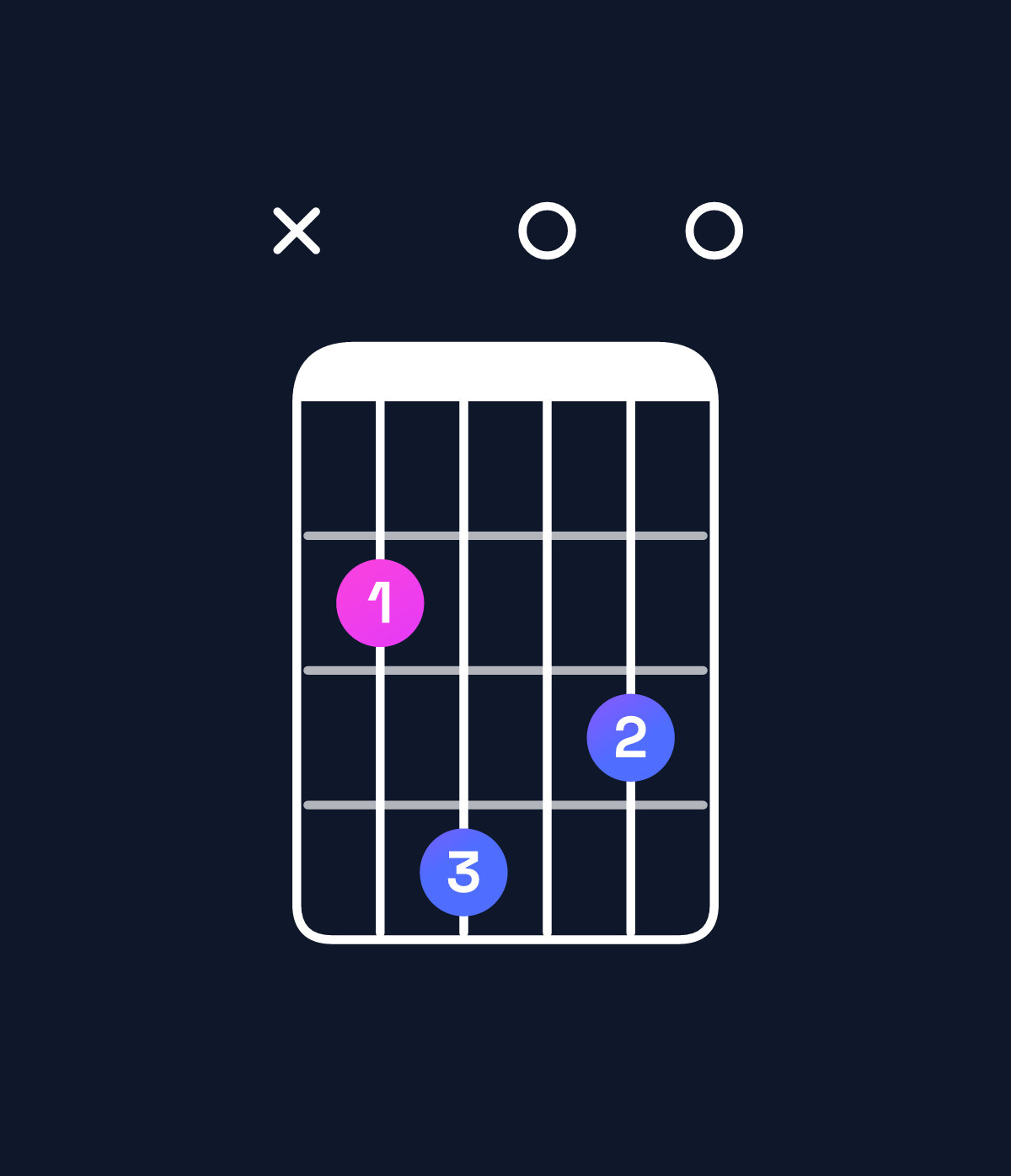 Chord chart for How to play G major 7th add 13 / B (1st inversion) chord on guitar — Shape x24030 | Guitar Wiz