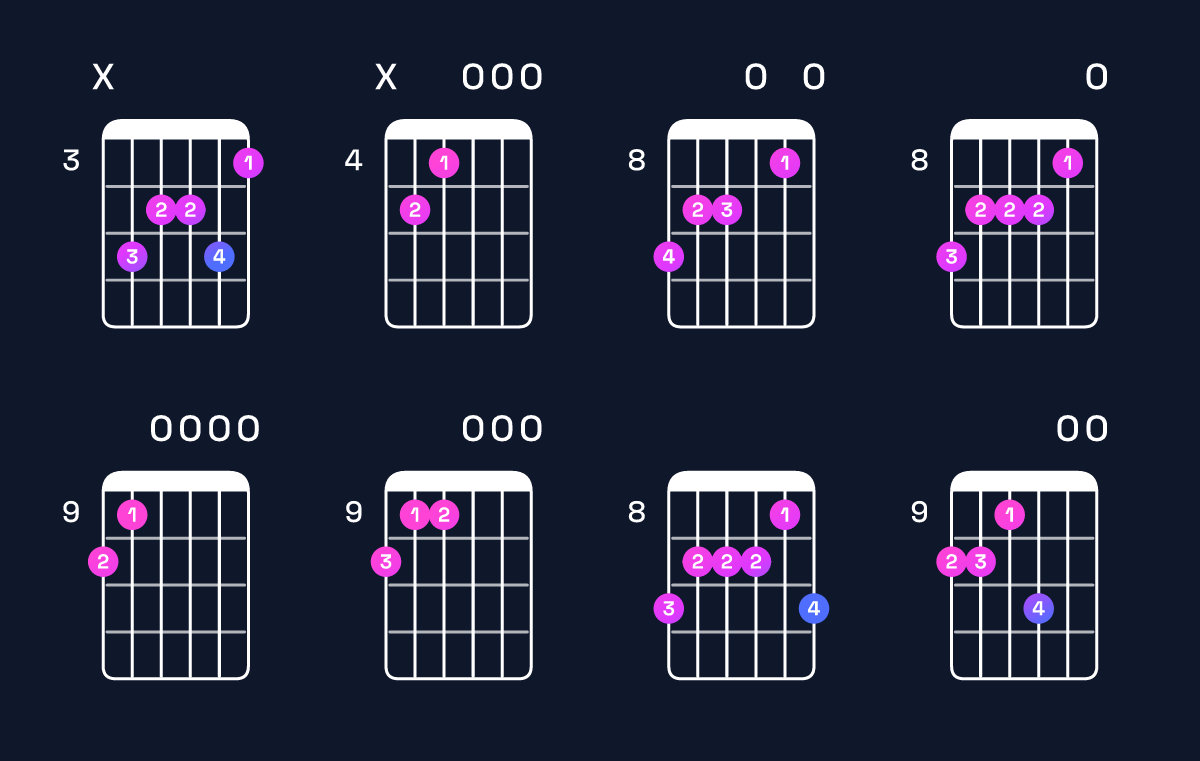 Chord chart for G major 7th add 13 / D (2nd inversion) Guitar Chord: Notes, Shapes & Bass Note | Guitar Wiz