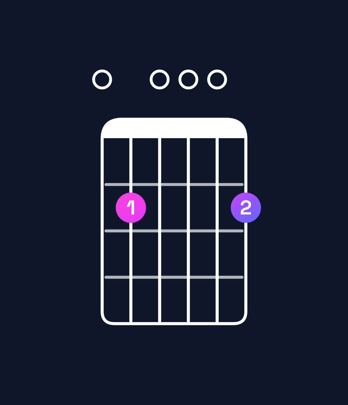 Chord chart for How to play G major 7th add 13 / E (4th inversion) chord on guitar — Shape 020002 | Guitar Wiz