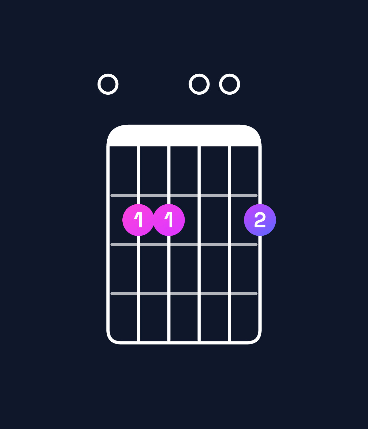Chord chart for How to play G major 7th add 13 / E (4th inversion) chord on guitar — Shape 022002 | Guitar Wiz