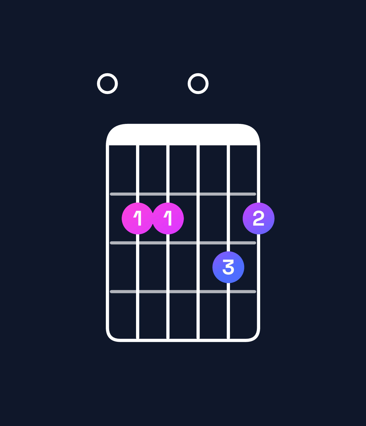 Chord chart for How to play G major 7th add 13 / E (4th inversion) chord on guitar — Shape 022032 | Guitar Wiz